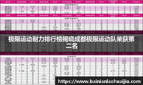 极限运动耐力排行榜揭晓成都极限运动队荣获第二名